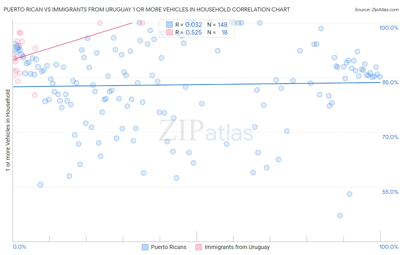 Puerto Rican vs Immigrants from Uruguay 1 or more Vehicles in Household