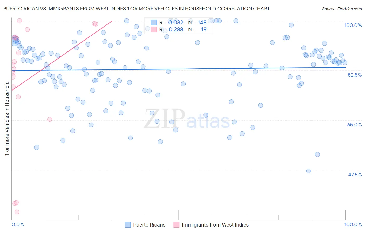 Puerto Rican vs Immigrants from West Indies 1 or more Vehicles in Household