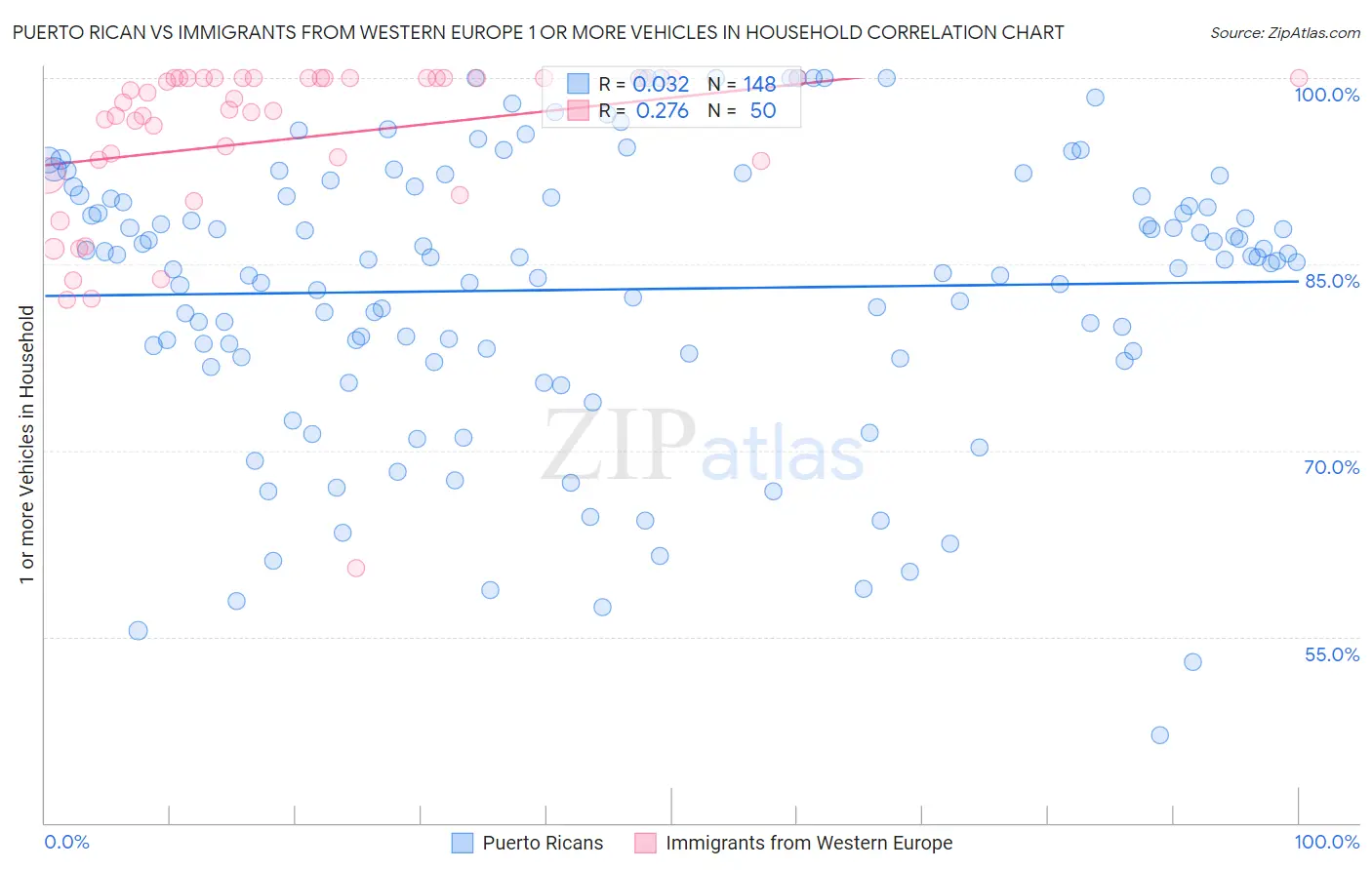 Puerto Rican vs Immigrants from Western Europe 1 or more Vehicles in Household