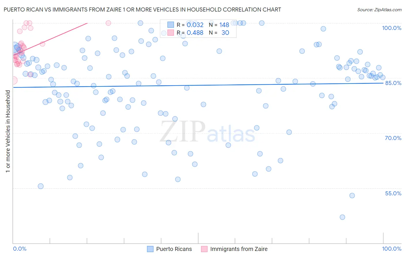 Puerto Rican vs Immigrants from Zaire 1 or more Vehicles in Household