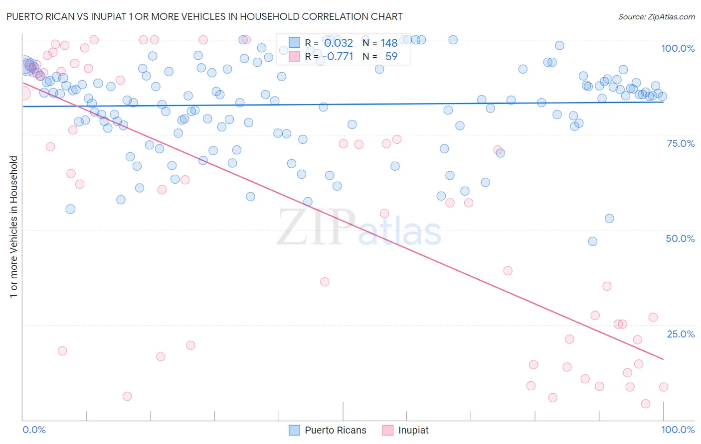 Puerto Rican vs Inupiat 1 or more Vehicles in Household