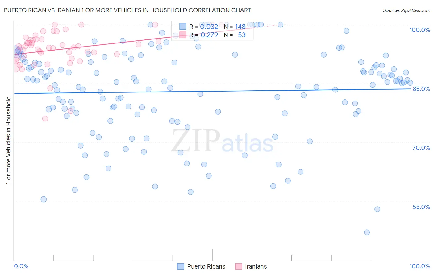 Puerto Rican vs Iranian 1 or more Vehicles in Household