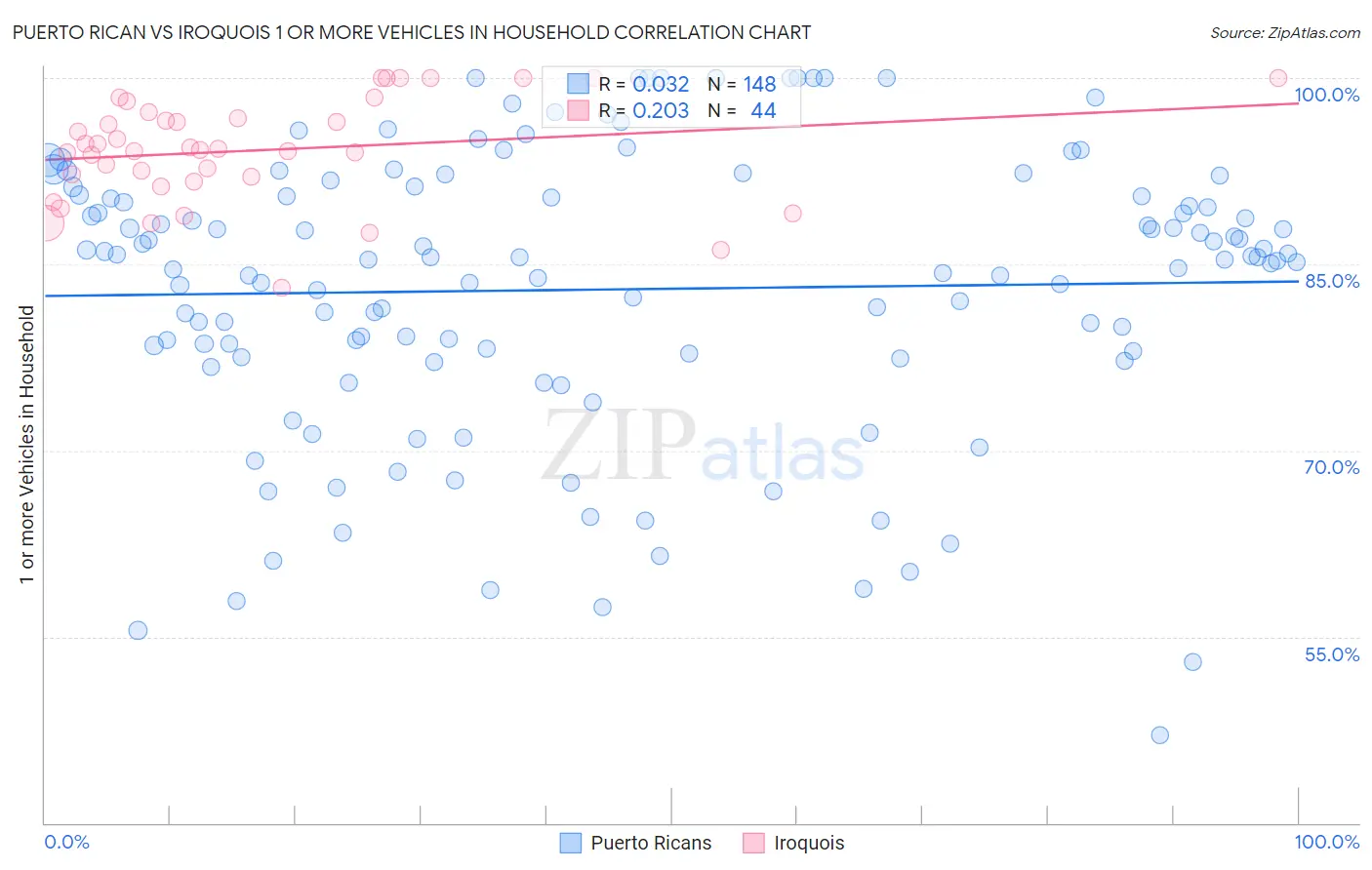 Puerto Rican vs Iroquois 1 or more Vehicles in Household