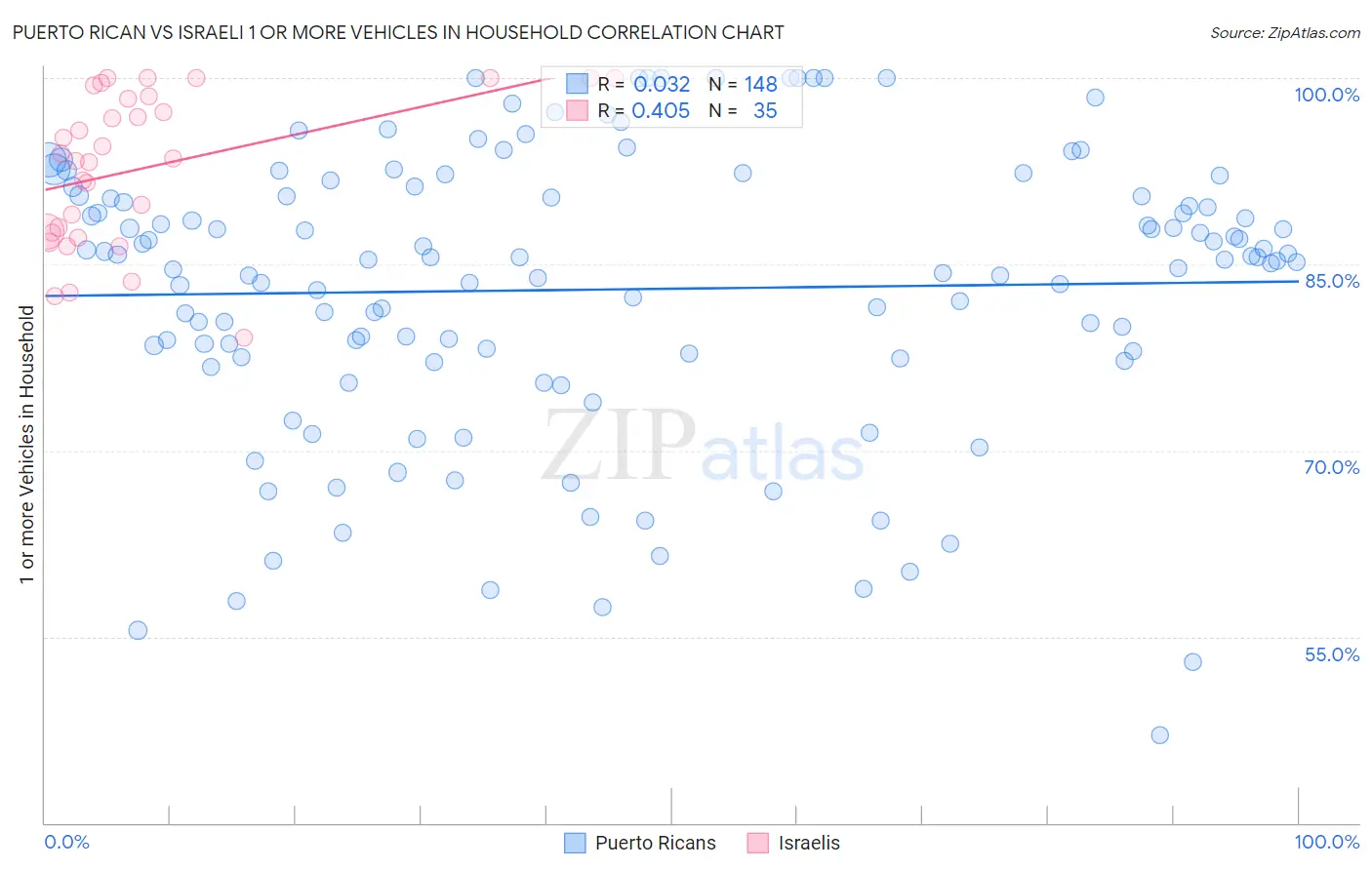 Puerto Rican vs Israeli 1 or more Vehicles in Household