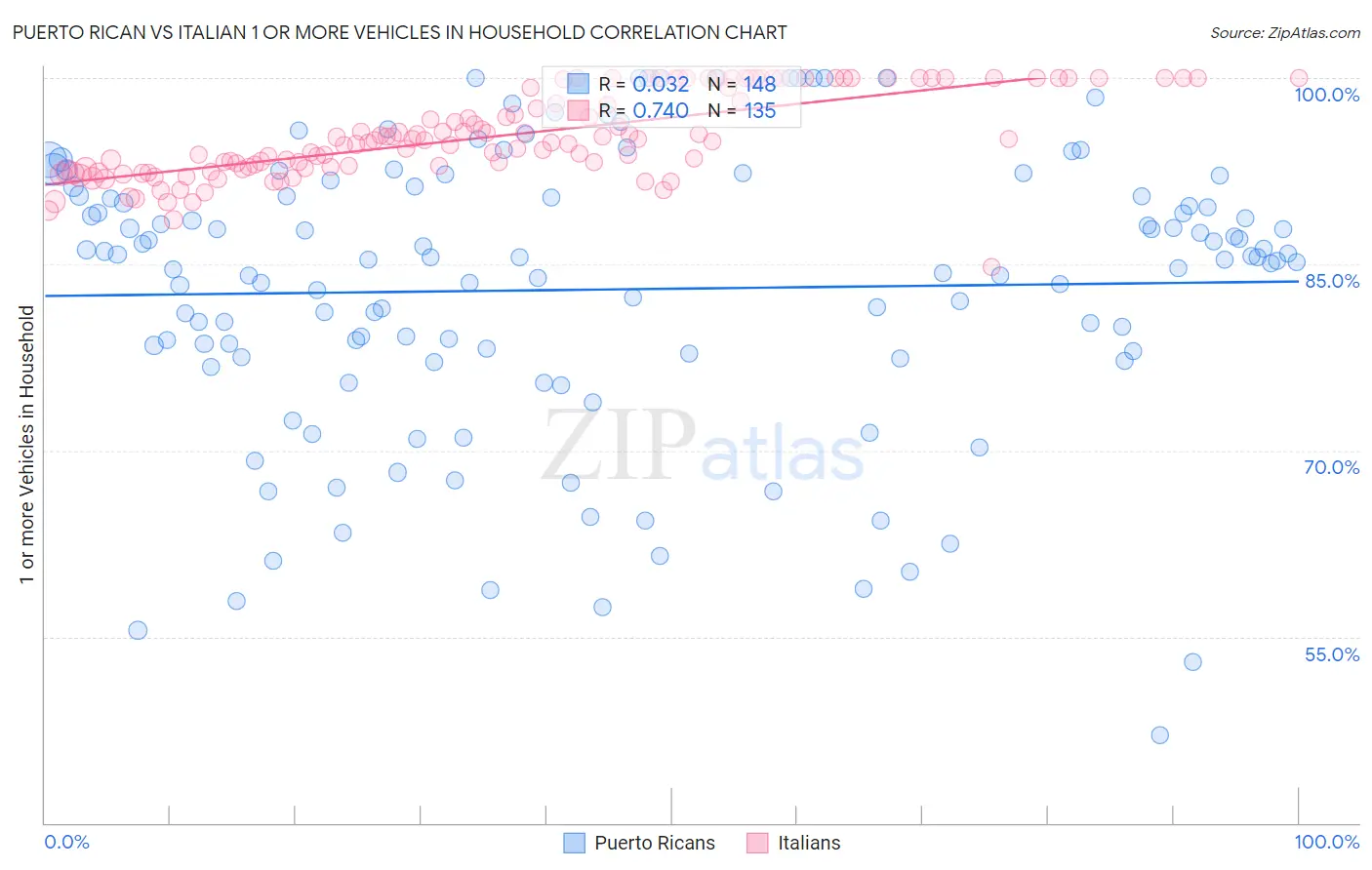 Puerto Rican vs Italian 1 or more Vehicles in Household
