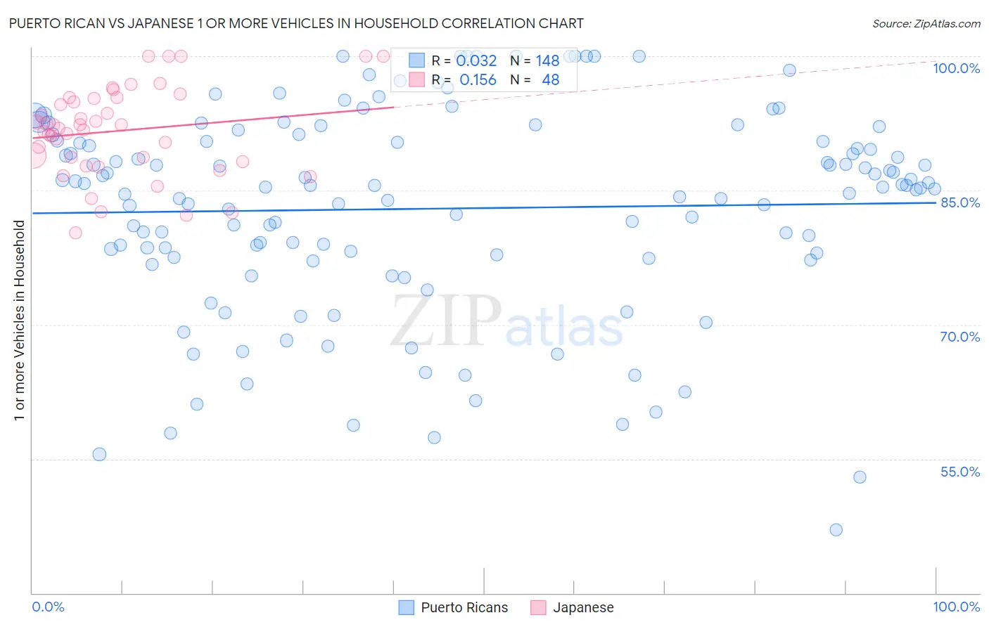 Puerto Rican vs Japanese 1 or more Vehicles in Household