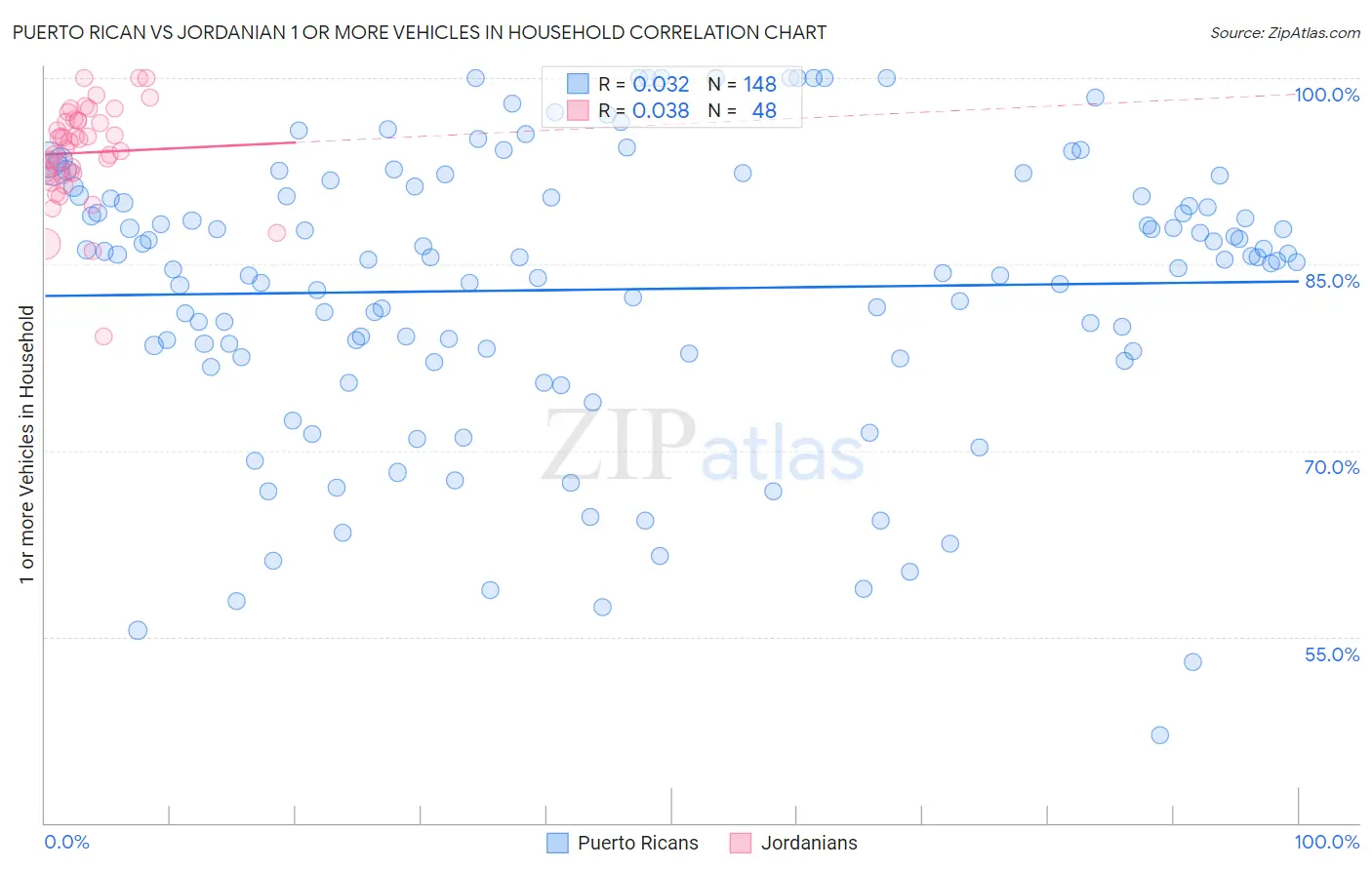 Puerto Rican vs Jordanian 1 or more Vehicles in Household