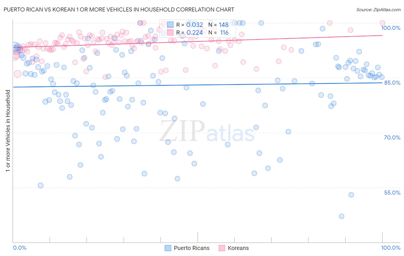 Puerto Rican vs Korean 1 or more Vehicles in Household