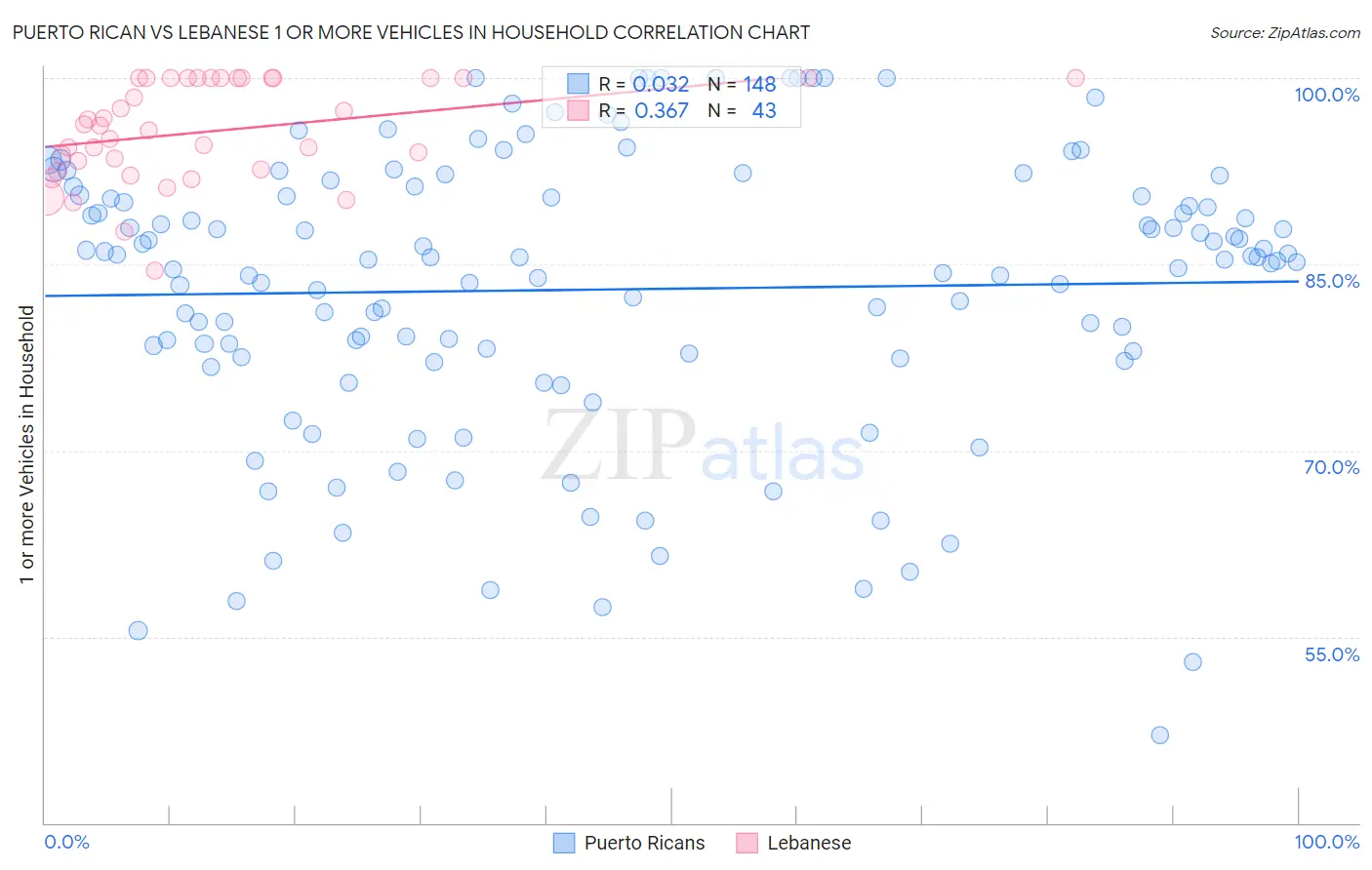 Puerto Rican vs Lebanese 1 or more Vehicles in Household
