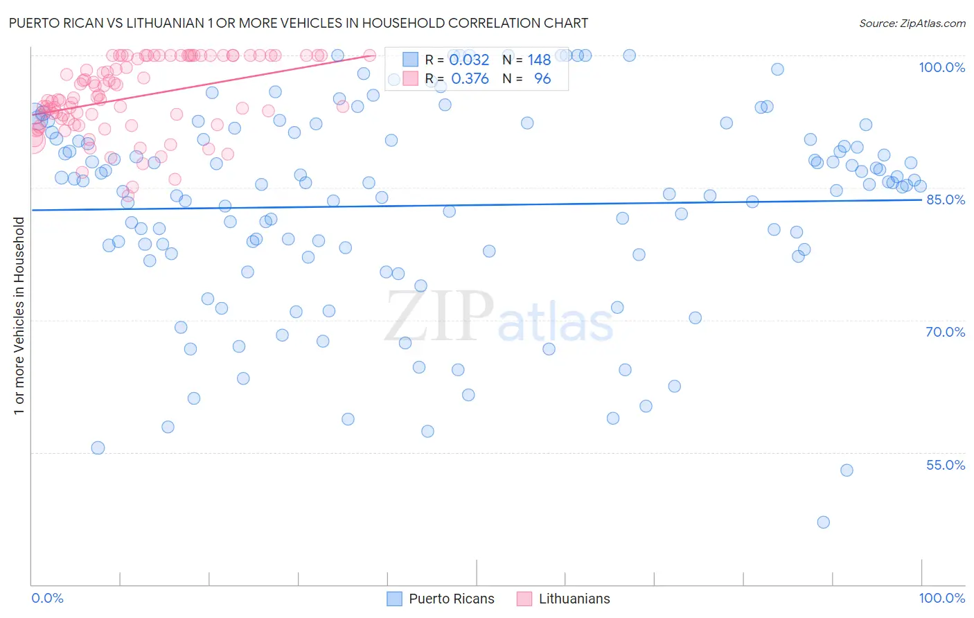 Puerto Rican vs Lithuanian 1 or more Vehicles in Household