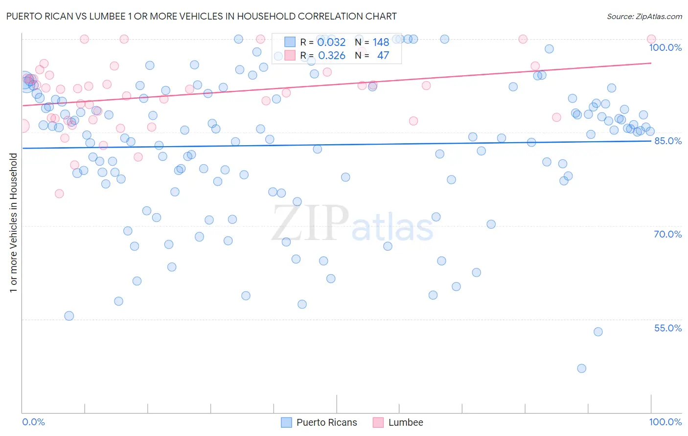 Puerto Rican vs Lumbee 1 or more Vehicles in Household
