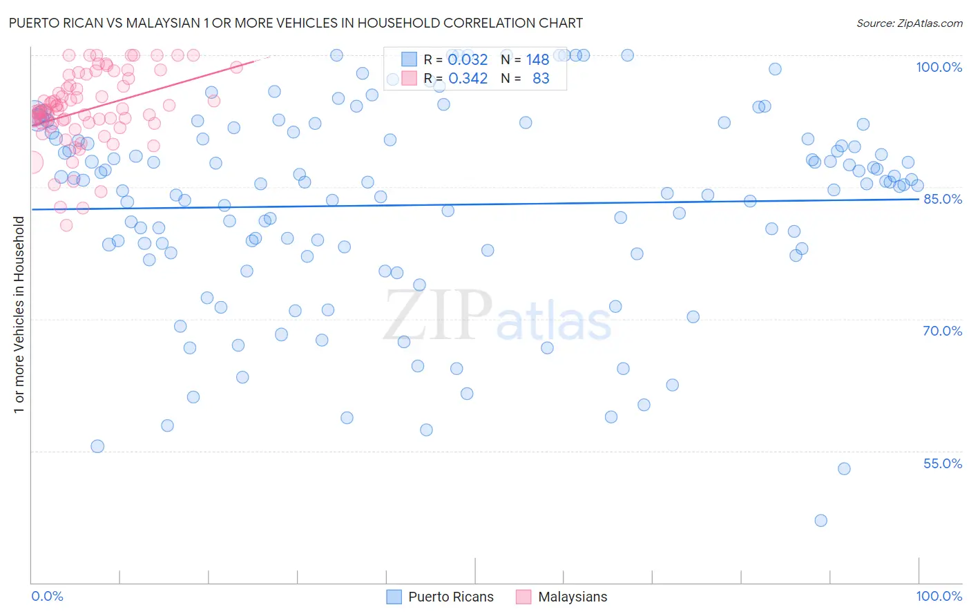 Puerto Rican vs Malaysian 1 or more Vehicles in Household