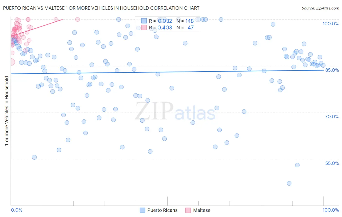 Puerto Rican vs Maltese 1 or more Vehicles in Household