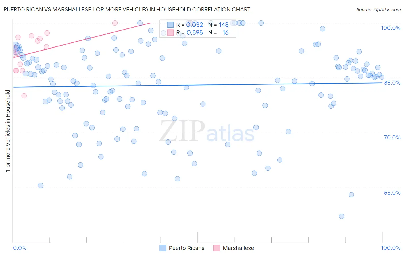 Puerto Rican vs Marshallese 1 or more Vehicles in Household