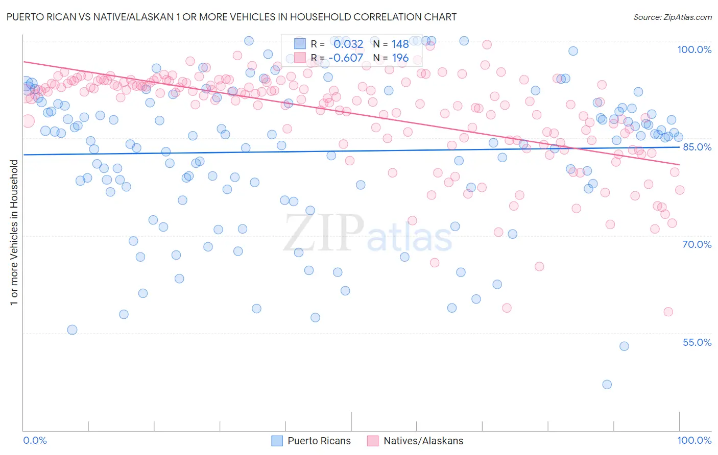 Puerto Rican vs Native/Alaskan 1 or more Vehicles in Household