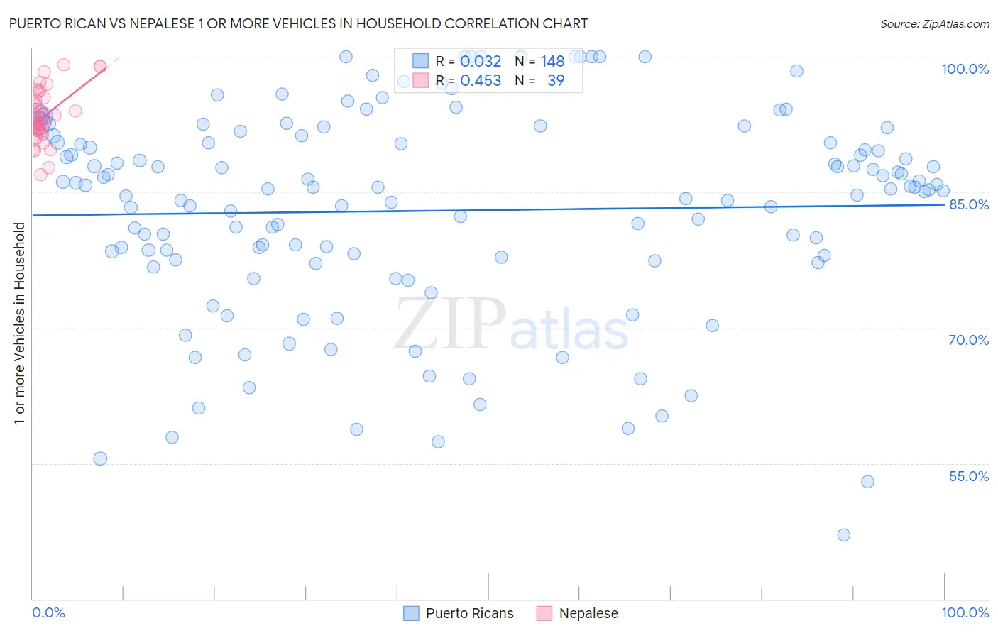 Puerto Rican vs Nepalese 1 or more Vehicles in Household