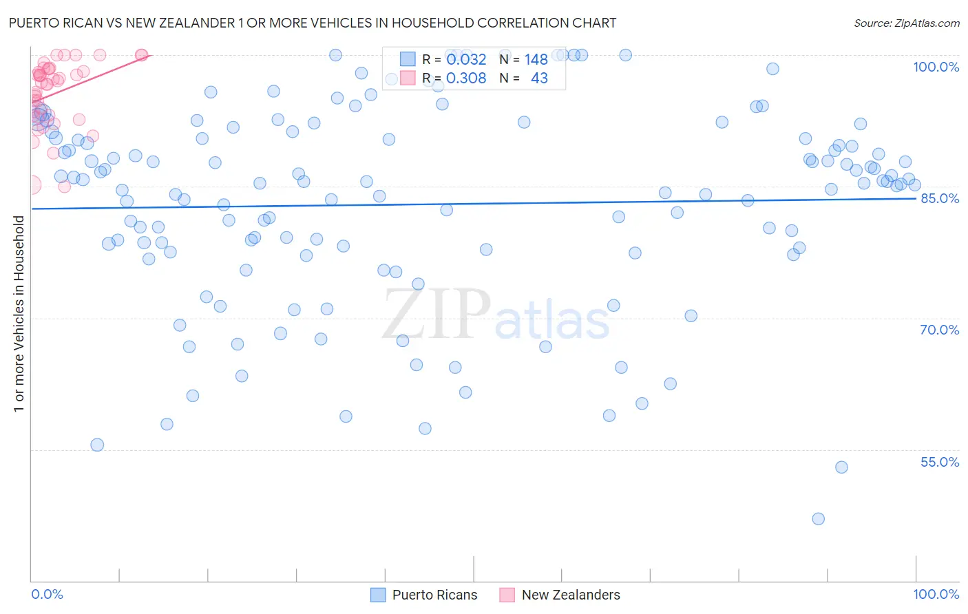 Puerto Rican vs New Zealander 1 or more Vehicles in Household