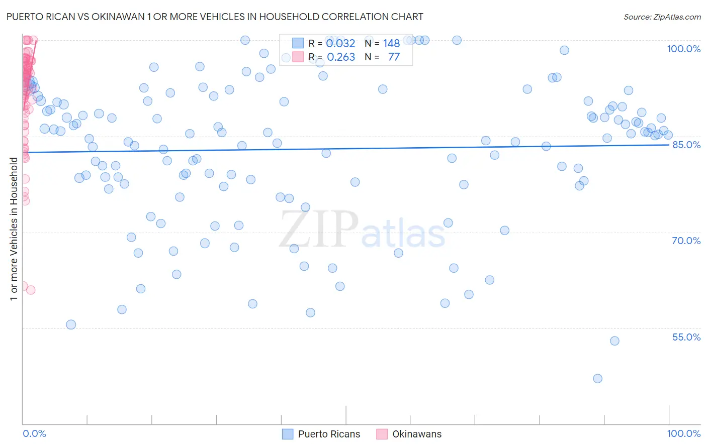 Puerto Rican vs Okinawan 1 or more Vehicles in Household