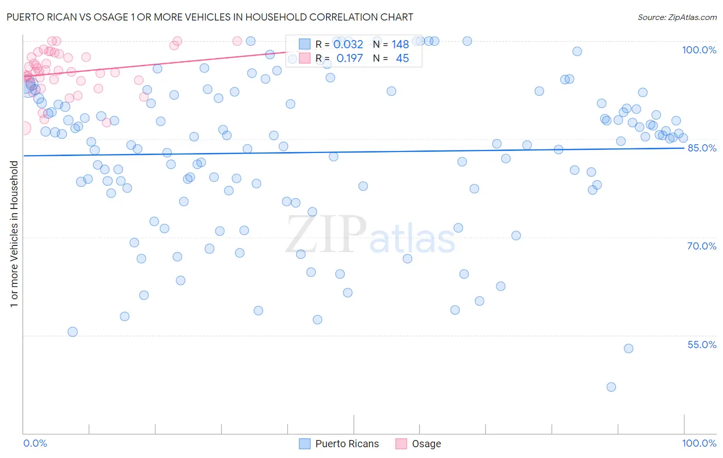 Puerto Rican vs Osage 1 or more Vehicles in Household