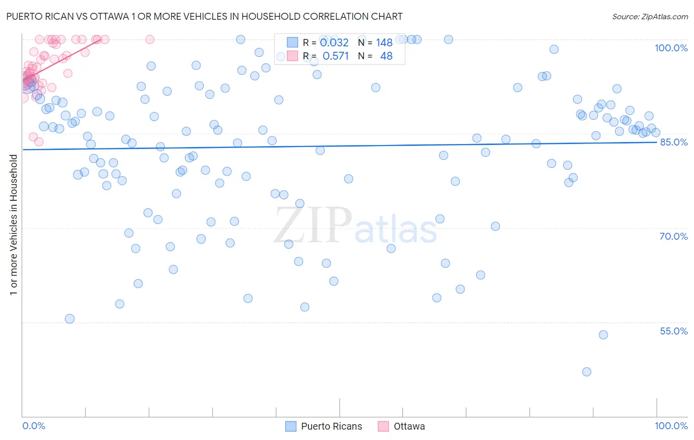 Puerto Rican vs Ottawa 1 or more Vehicles in Household