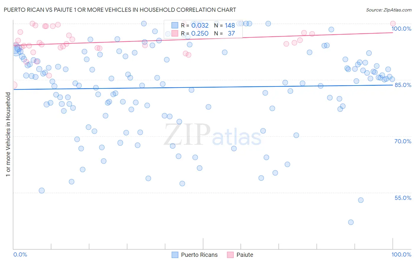 Puerto Rican vs Paiute 1 or more Vehicles in Household