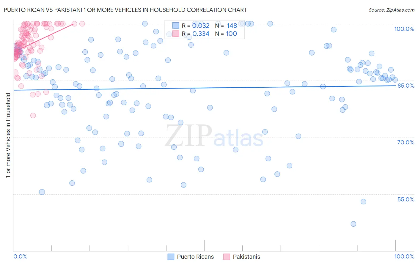 Puerto Rican vs Pakistani 1 or more Vehicles in Household
