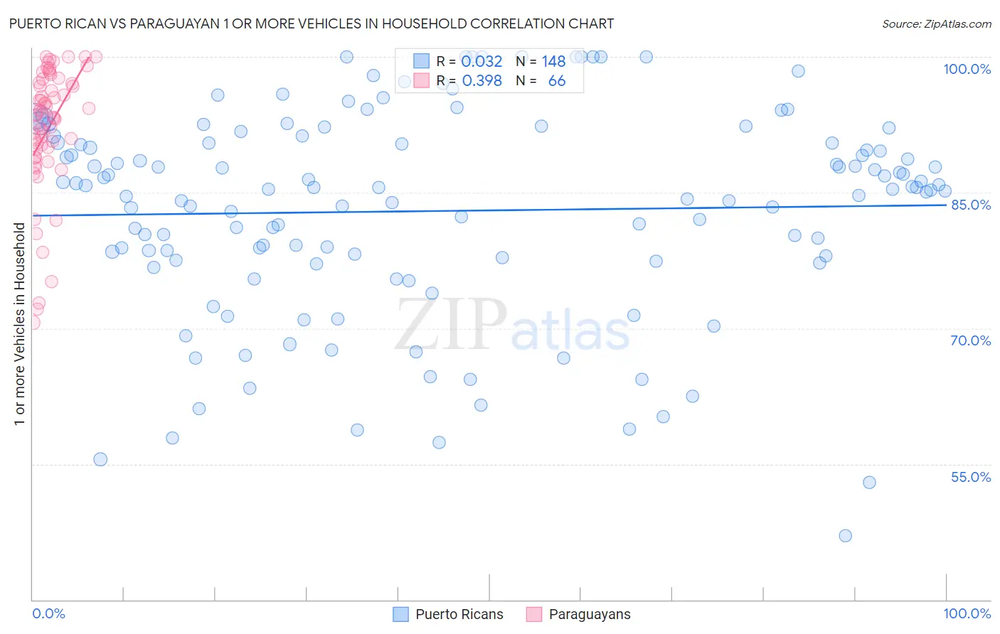 Puerto Rican vs Paraguayan 1 or more Vehicles in Household