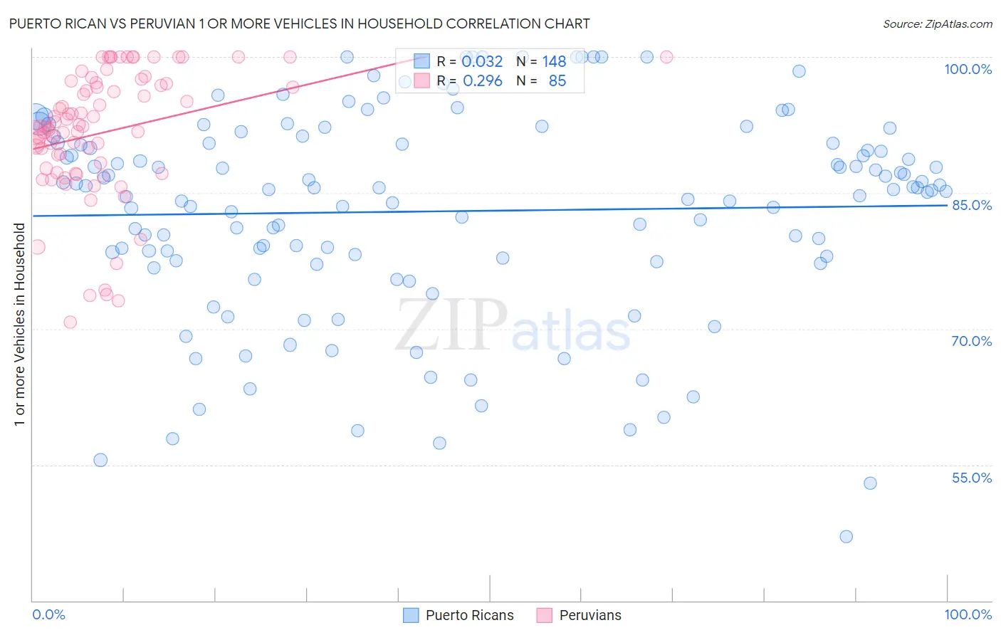 Puerto Rican vs Peruvian 1 or more Vehicles in Household