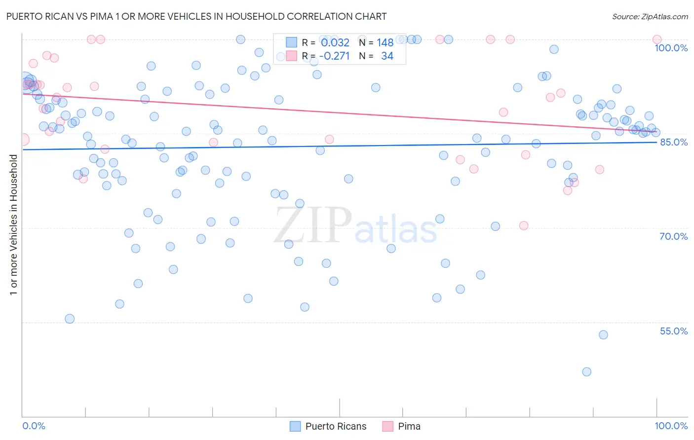 Puerto Rican vs Pima 1 or more Vehicles in Household