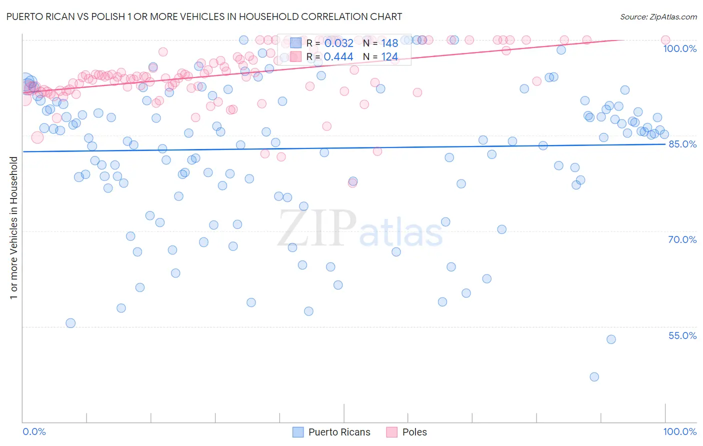 Puerto Rican vs Polish 1 or more Vehicles in Household
