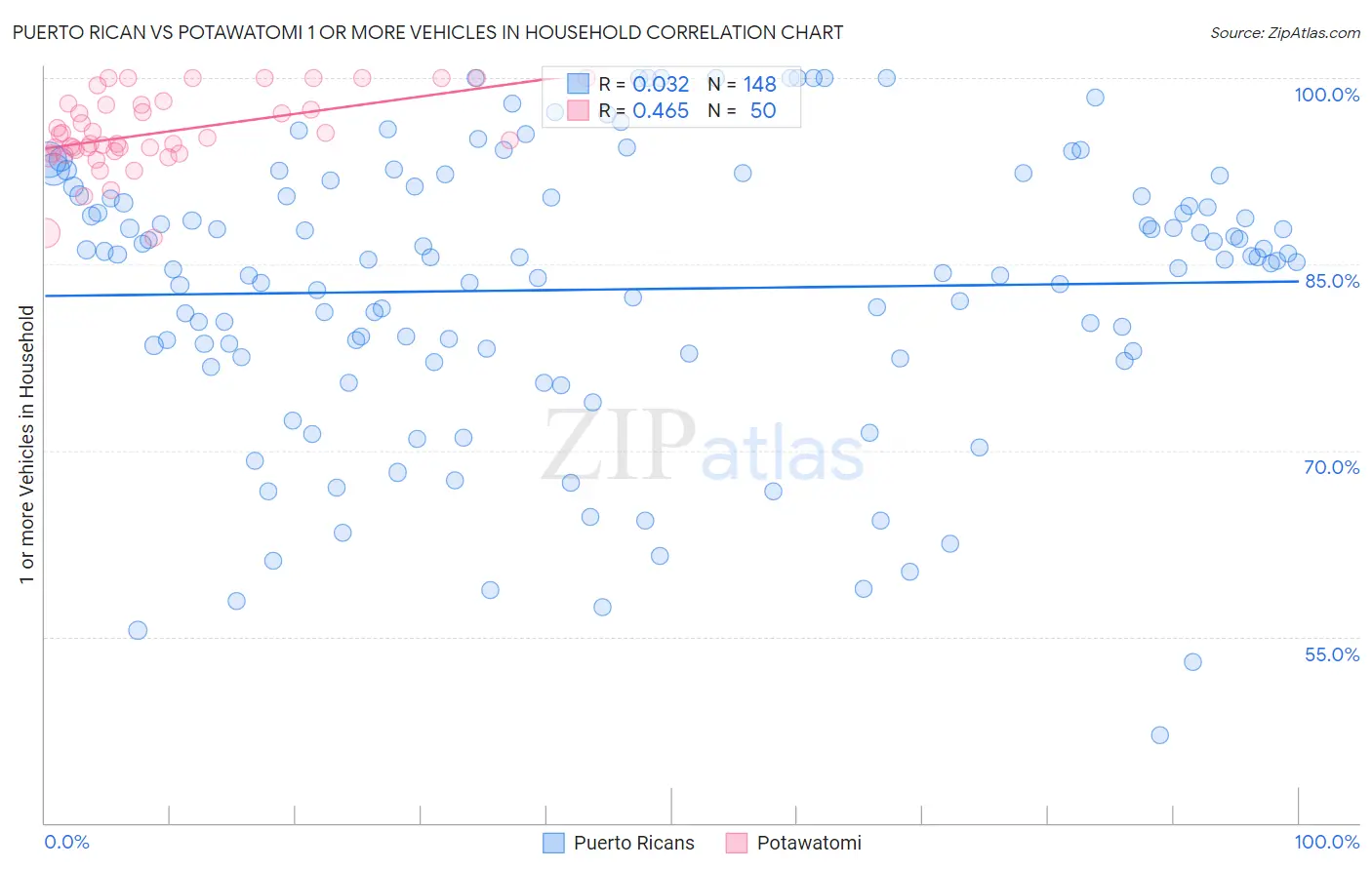 Puerto Rican vs Potawatomi 1 or more Vehicles in Household