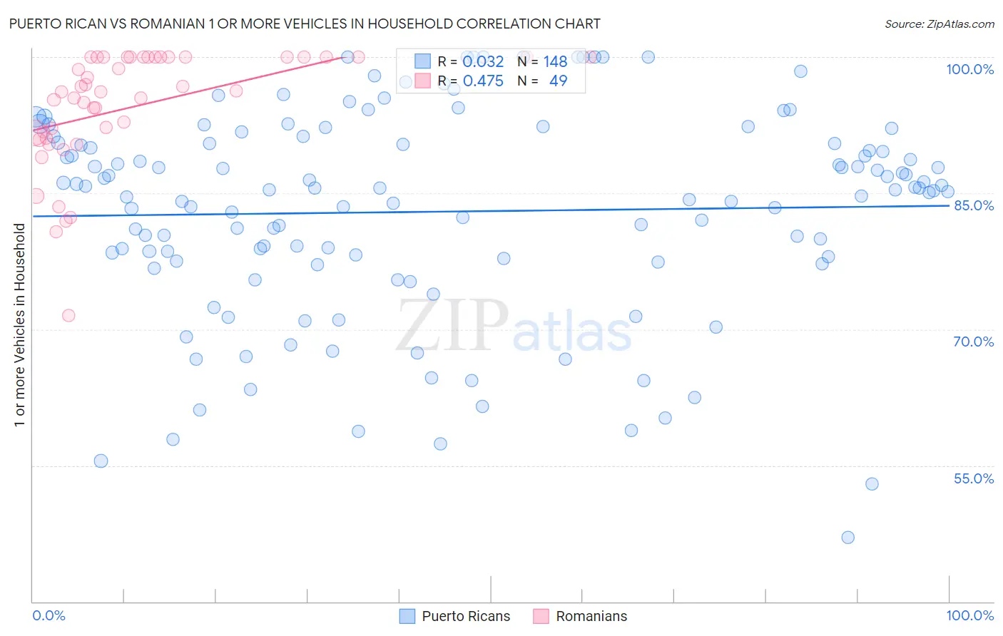 Puerto Rican vs Romanian 1 or more Vehicles in Household