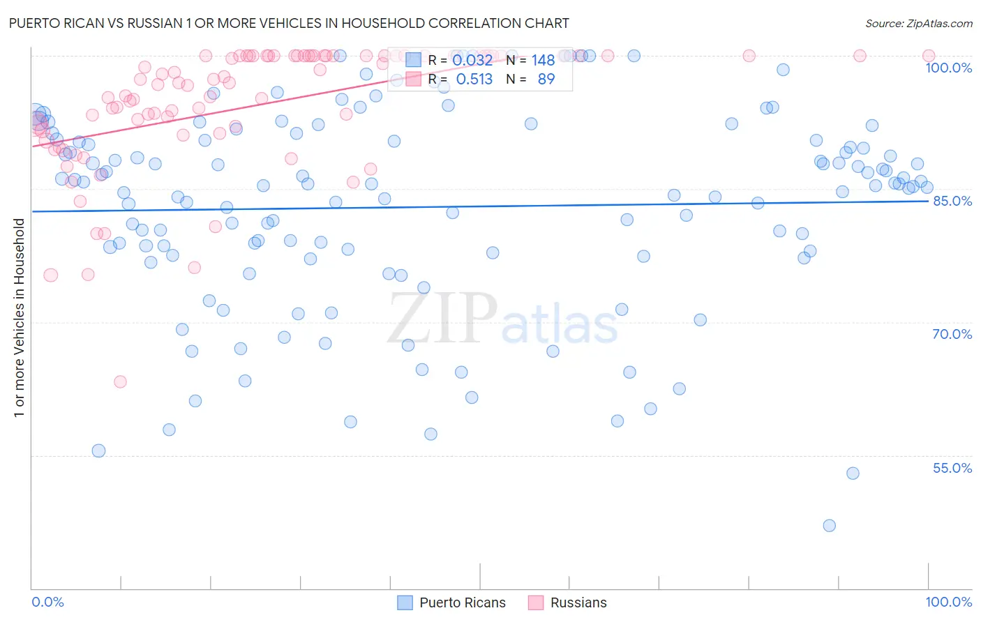 Puerto Rican vs Russian 1 or more Vehicles in Household