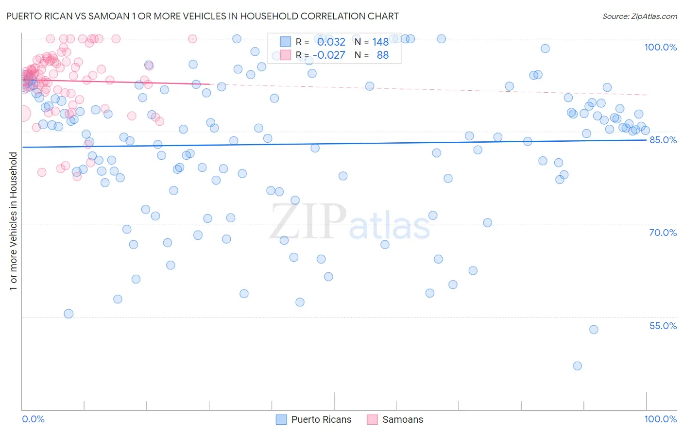 Puerto Rican vs Samoan 1 or more Vehicles in Household