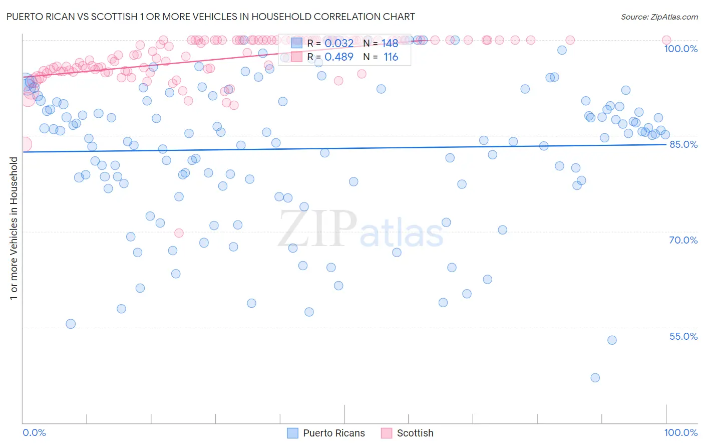 Puerto Rican vs Scottish 1 or more Vehicles in Household