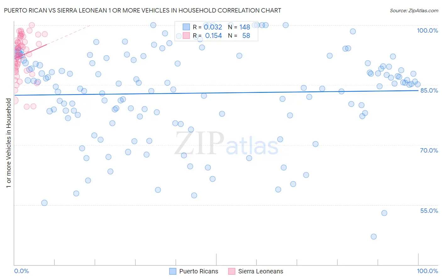 Puerto Rican vs Sierra Leonean 1 or more Vehicles in Household