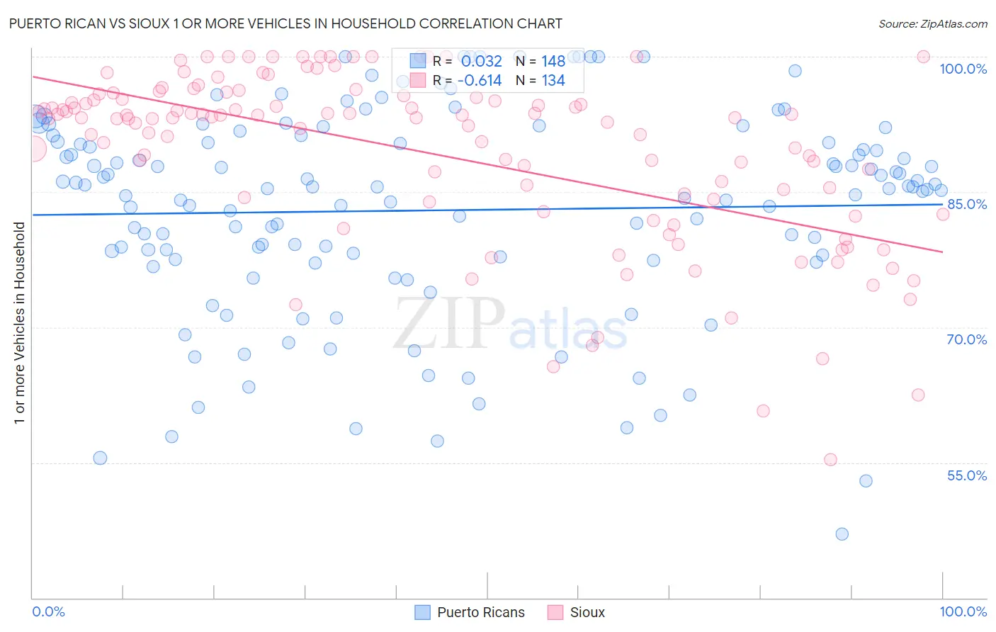 Puerto Rican vs Sioux 1 or more Vehicles in Household