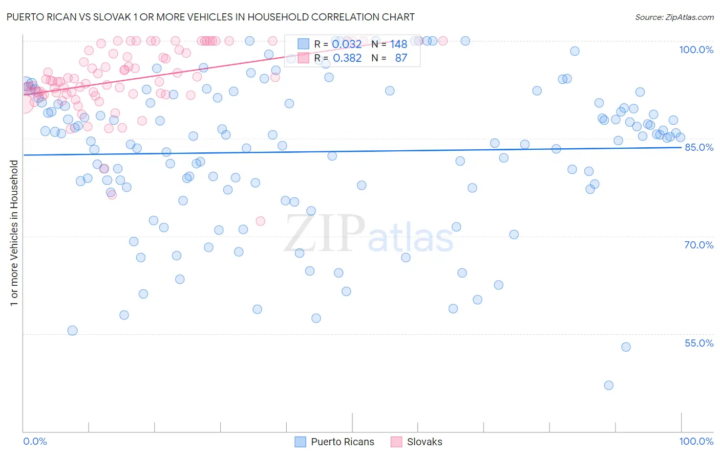 Puerto Rican vs Slovak 1 or more Vehicles in Household