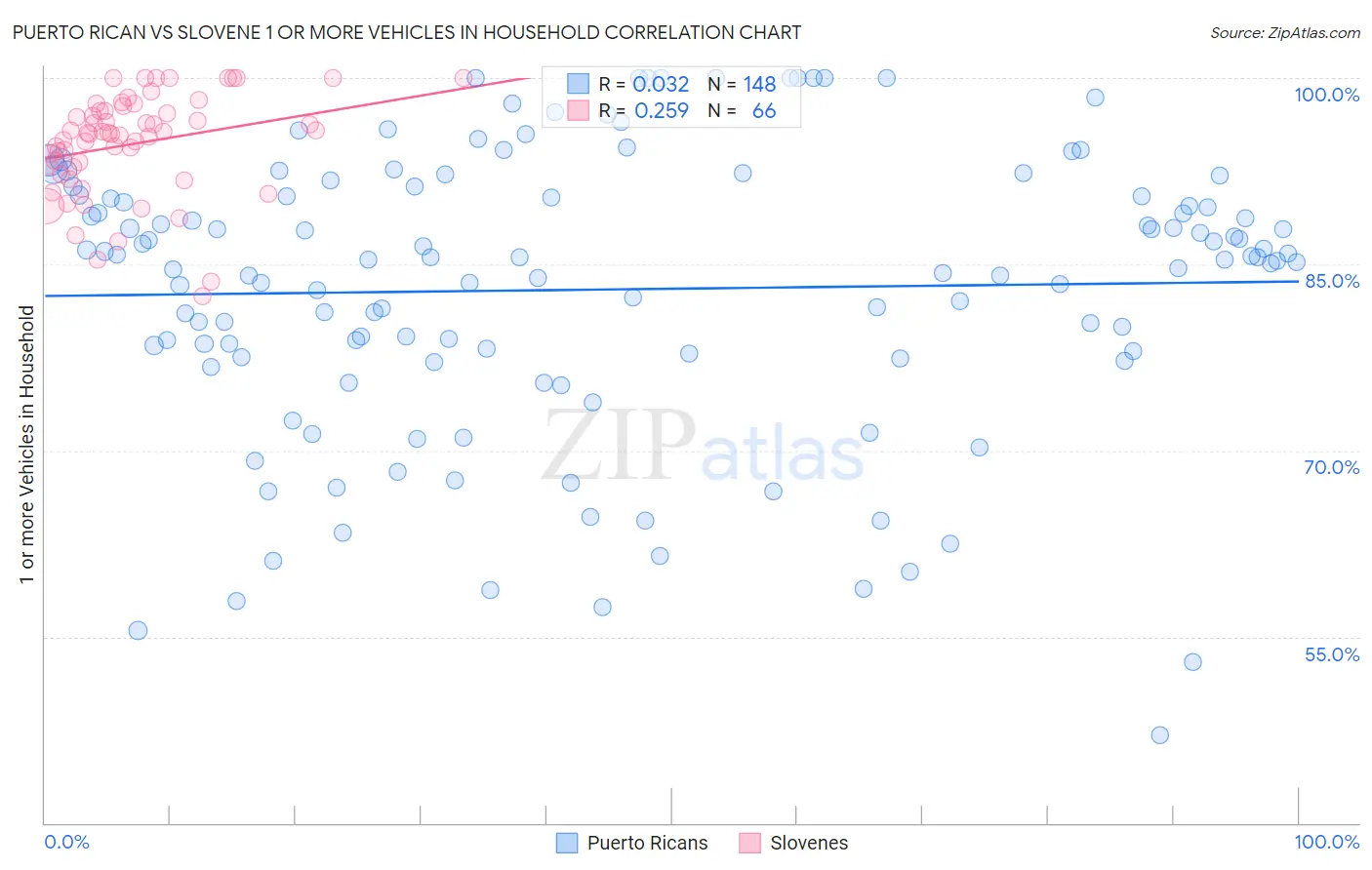 Puerto Rican vs Slovene 1 or more Vehicles in Household