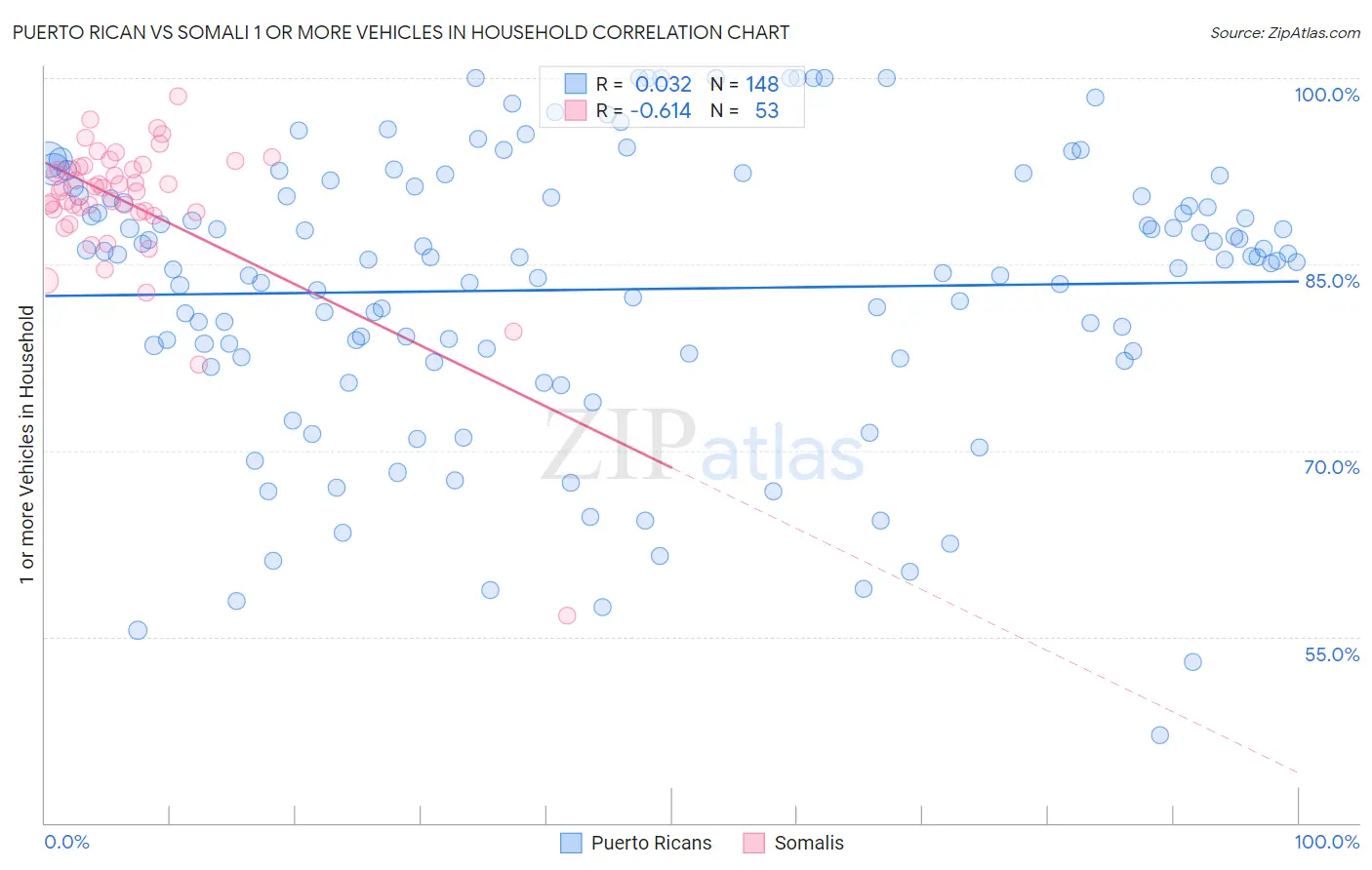 Puerto Rican vs Somali 1 or more Vehicles in Household