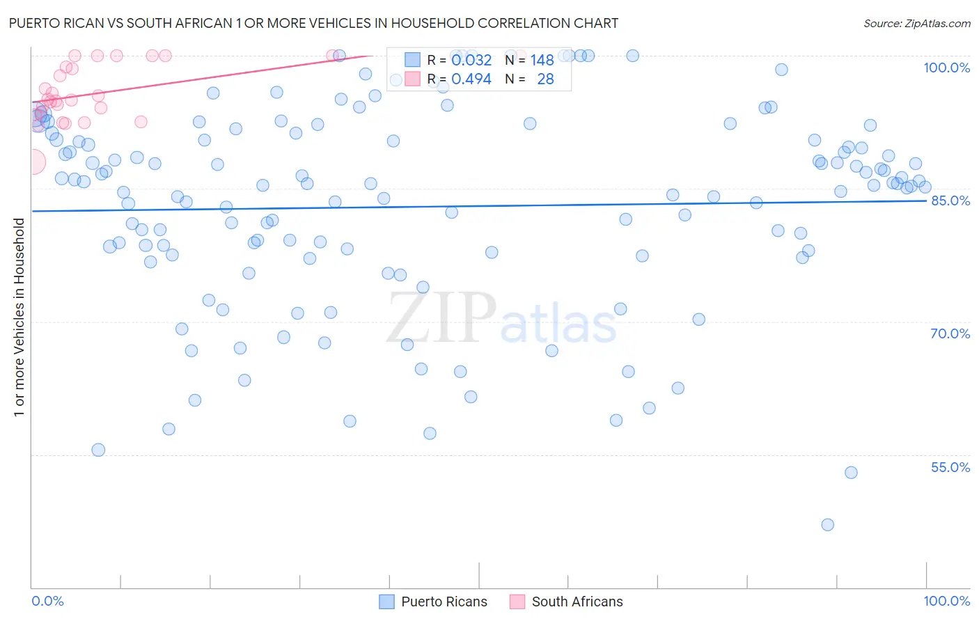 Puerto Rican vs South African 1 or more Vehicles in Household