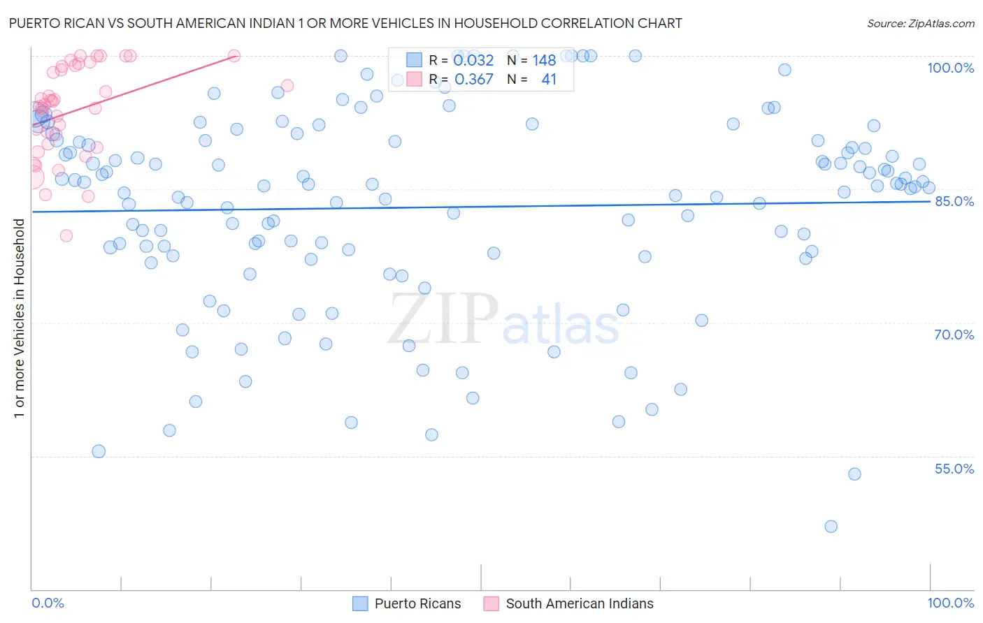 Puerto Rican vs South American Indian 1 or more Vehicles in Household