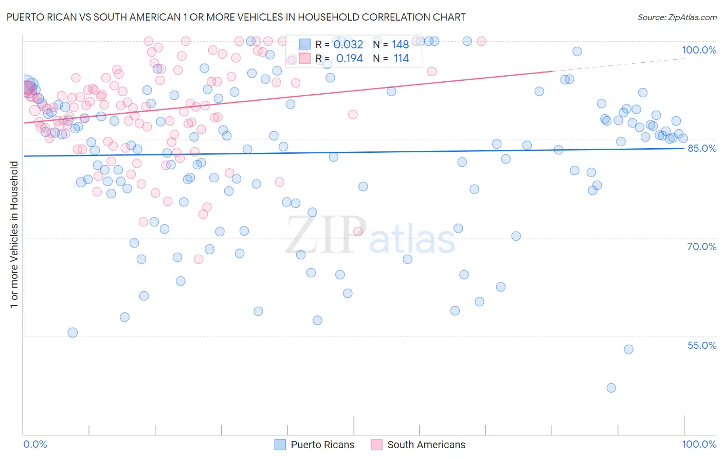 Puerto Rican vs South American 1 or more Vehicles in Household