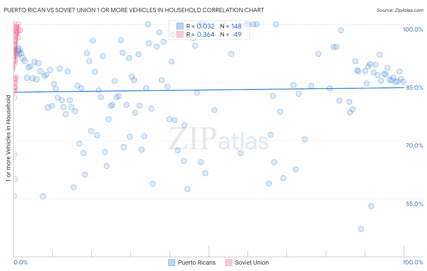 Puerto Rican vs Soviet Union 1 or more Vehicles in Household