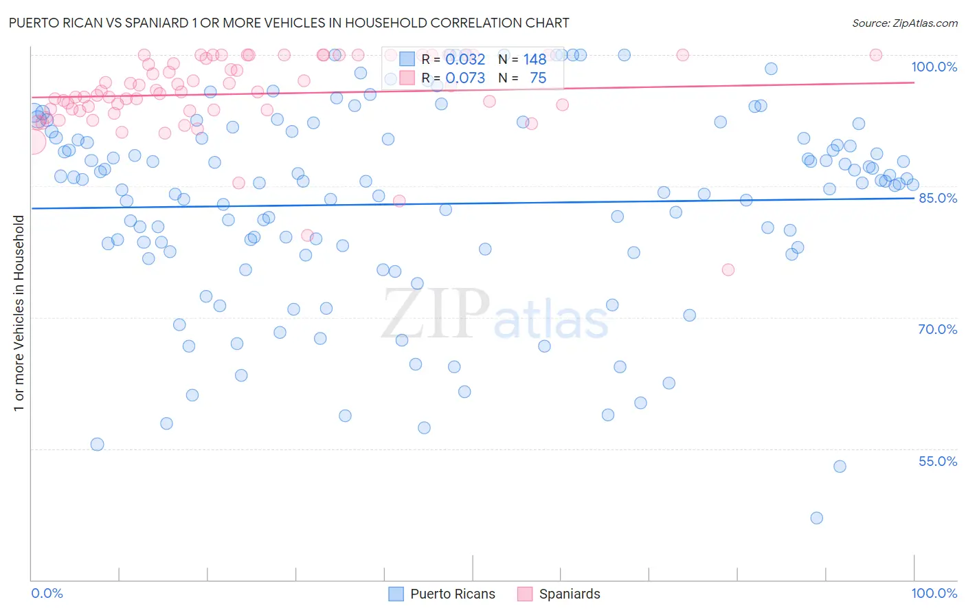Puerto Rican vs Spaniard 1 or more Vehicles in Household