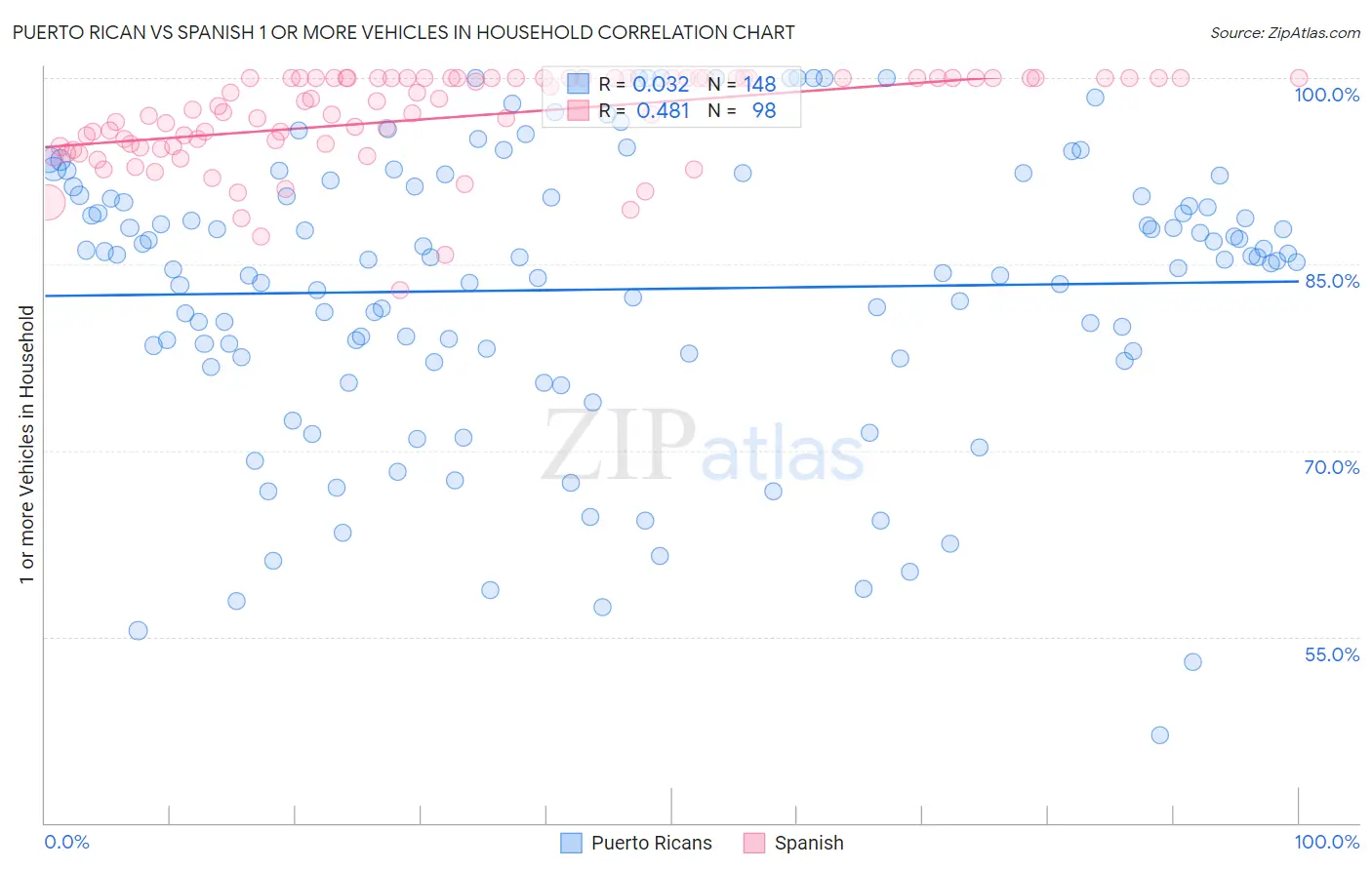 Puerto Rican vs Spanish 1 or more Vehicles in Household