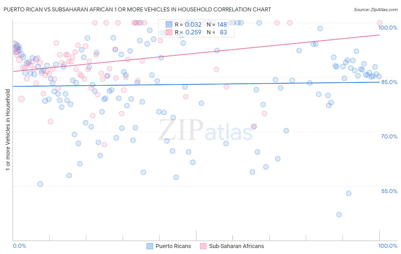Puerto Rican vs Subsaharan African 1 or more Vehicles in Household