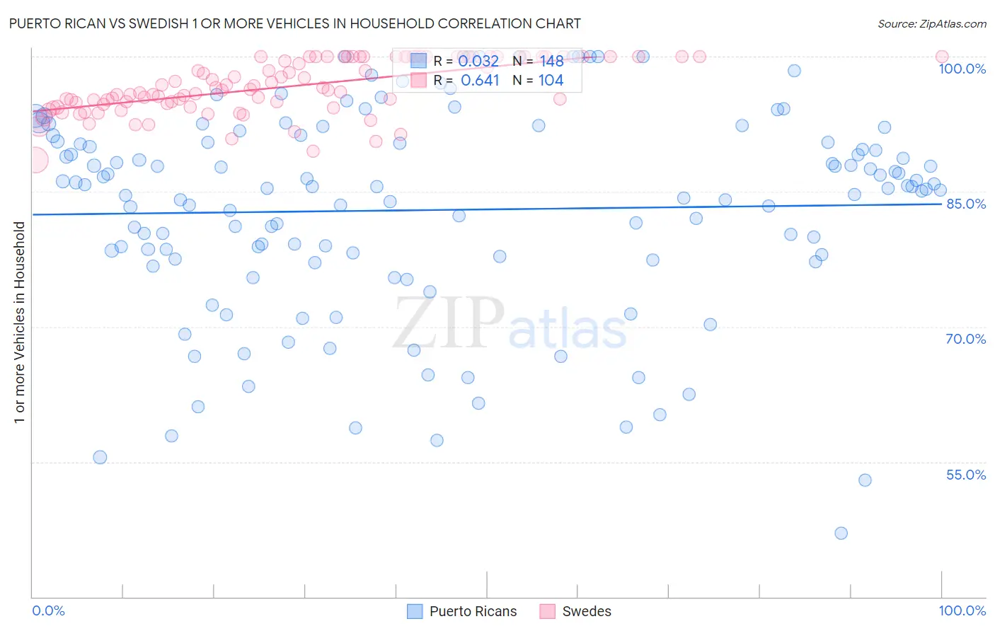Puerto Rican vs Swedish 1 or more Vehicles in Household