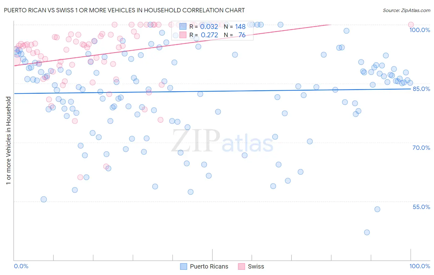 Puerto Rican vs Swiss 1 or more Vehicles in Household