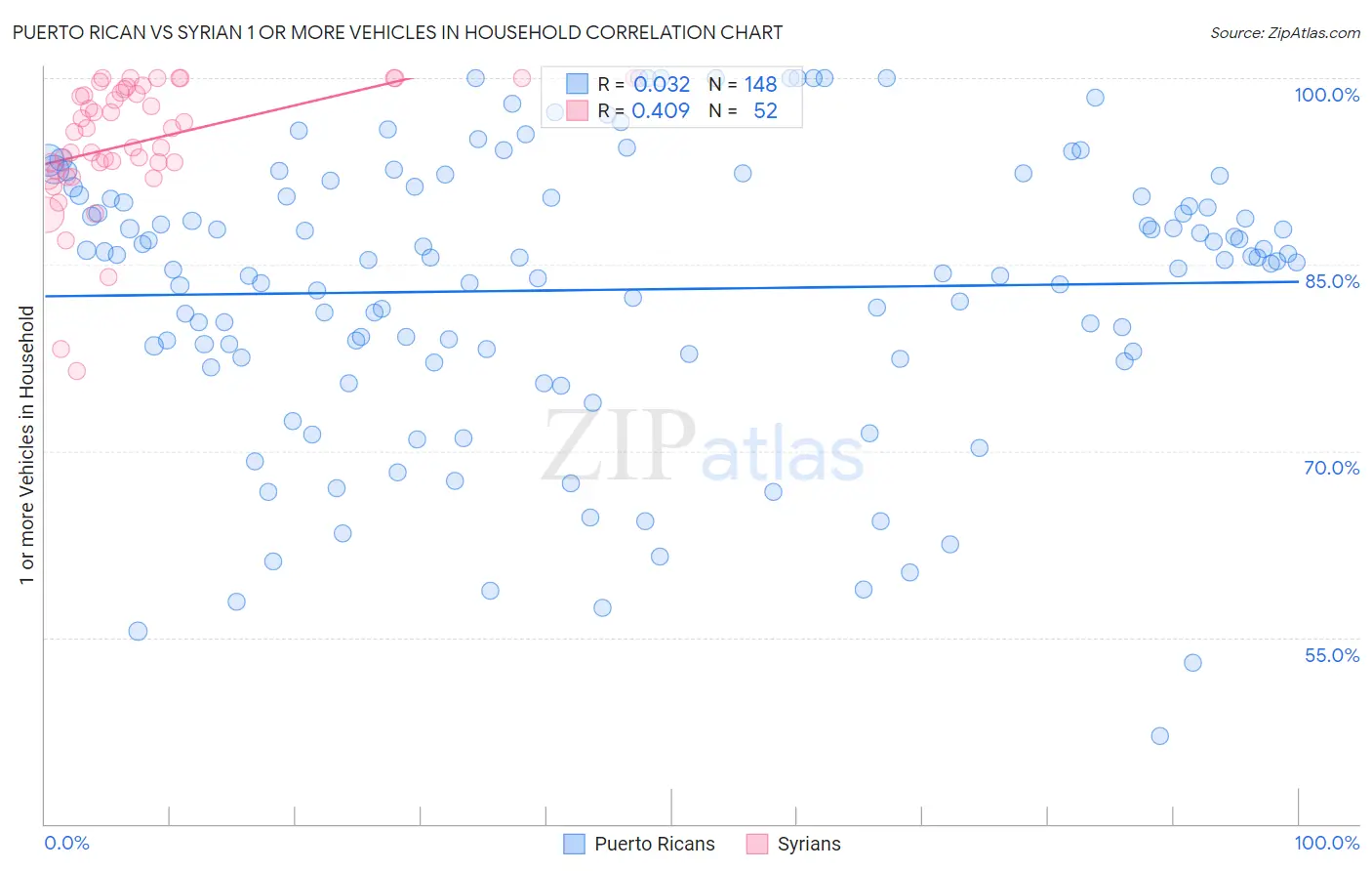 Puerto Rican vs Syrian 1 or more Vehicles in Household